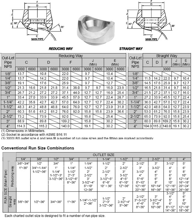 Forged Socket Weld Branch Outlet Dimensions